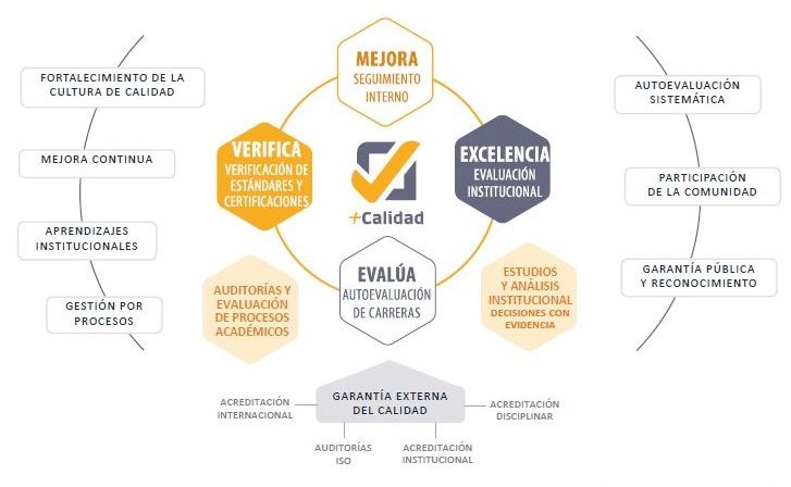 Modelo de funcionamiento sistema de aseguramiento interno de la calidad