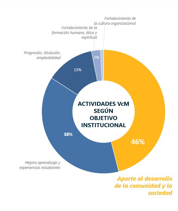 Gráfico VCM